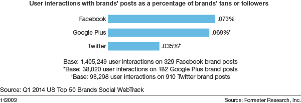 Etude Forrester sur Google+